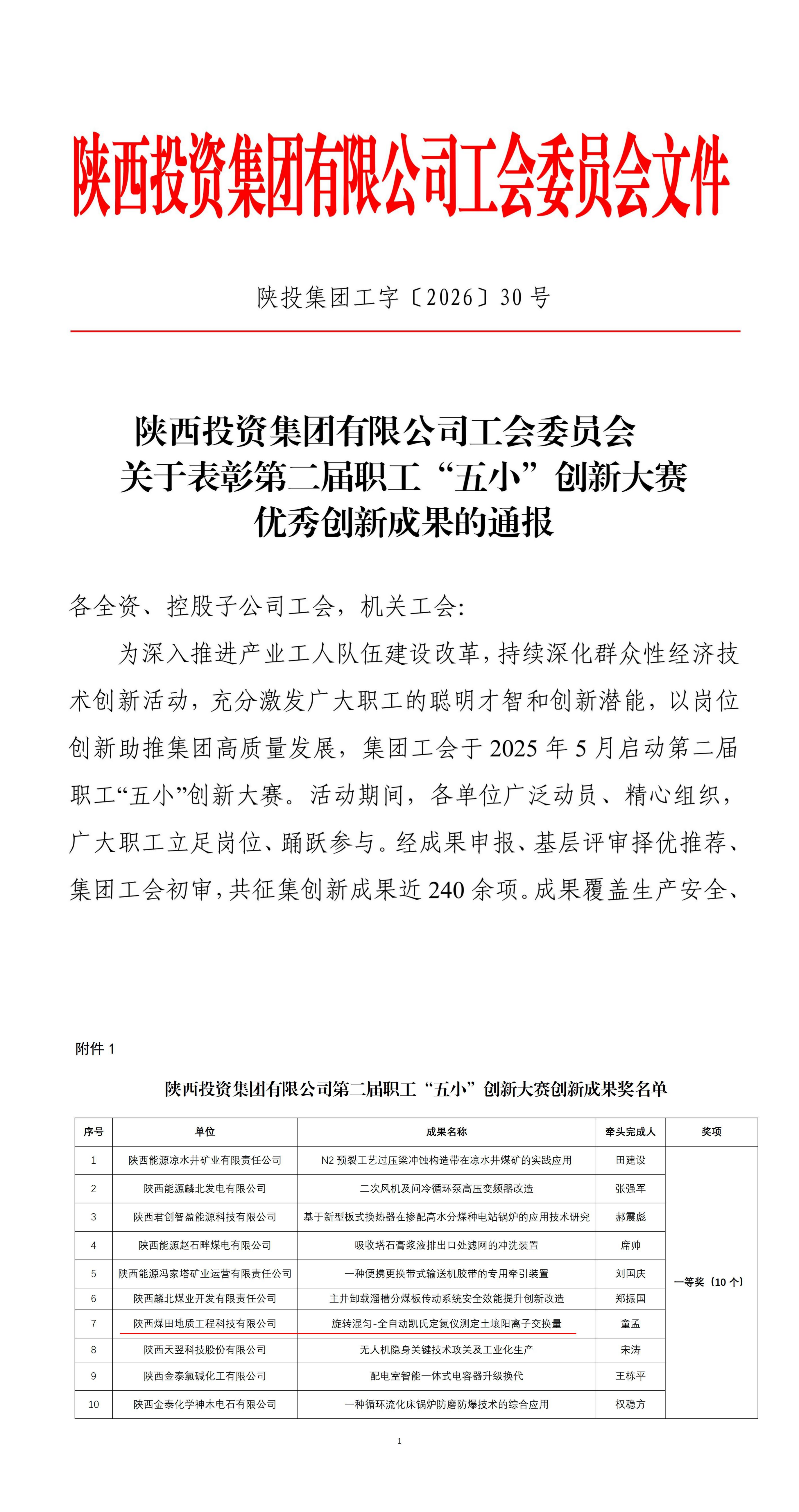 211792566430593712.png 喜报!工程科技公司荣获陕投集团职工“五小”创新大赛一等奖.png